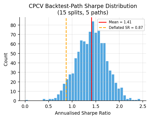 CPCV Sharpe distribution