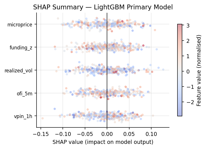 SHAP summary