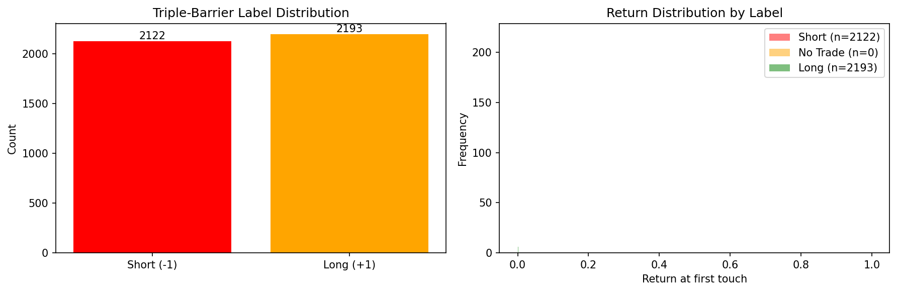 Label Distribution